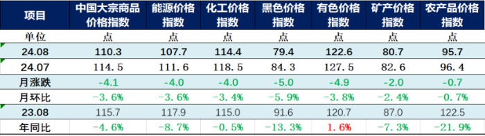 （正）2024年8月中國大宗商品價(jia) 格指數新聞稿358