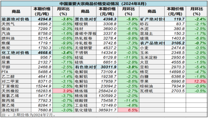 （正）2024年8月中國大宗商品價(jia) 格指數新聞稿766