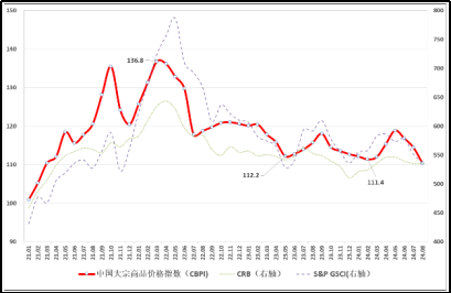 （正）2024年8月中國大宗商品價(jia) 格指數新聞稿975