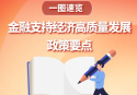 一圖速覽金融支持經濟高質量發展政策要點