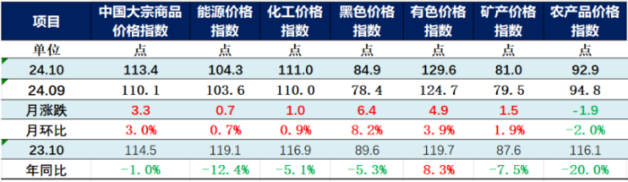 （正）2024年10月中國大宗商品價(jia) 格指數新聞稿335
