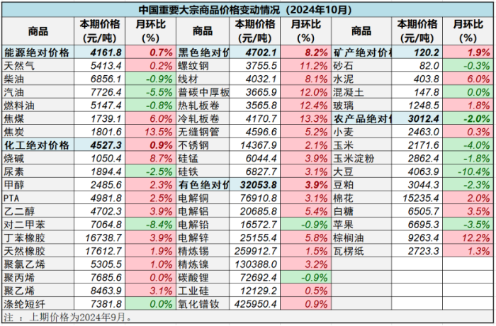 （正）2024年10月中國大宗商品價(jia) 格指數新聞稿738