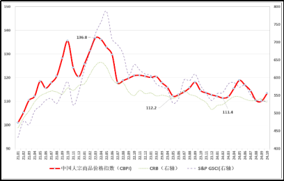 （正）2024年10月中國大宗商品價(jia) 格指數新聞稿930
