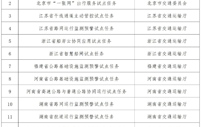 首批公路水路交通基礎設施數字化轉型升級交通強國專項試點任務名單公布