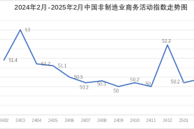 2025年2月份中國非製造業商務活動指數為50.4%