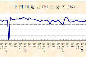  節後較快複工複產，製造業整體向好回升 ——2025年2月份製造業PMI分析 