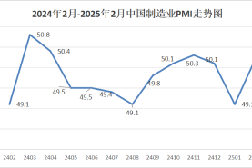 2025年2月份製造業PMI為50.2%