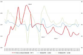 2025年2月中國大宗商品價格指數（CBPI）為112.6點，環比上漲1.3% 