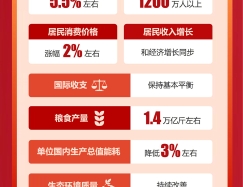 一圖速覽2025年政府工作報告