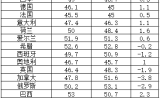 2025年2月全球主要國家製造業PMI