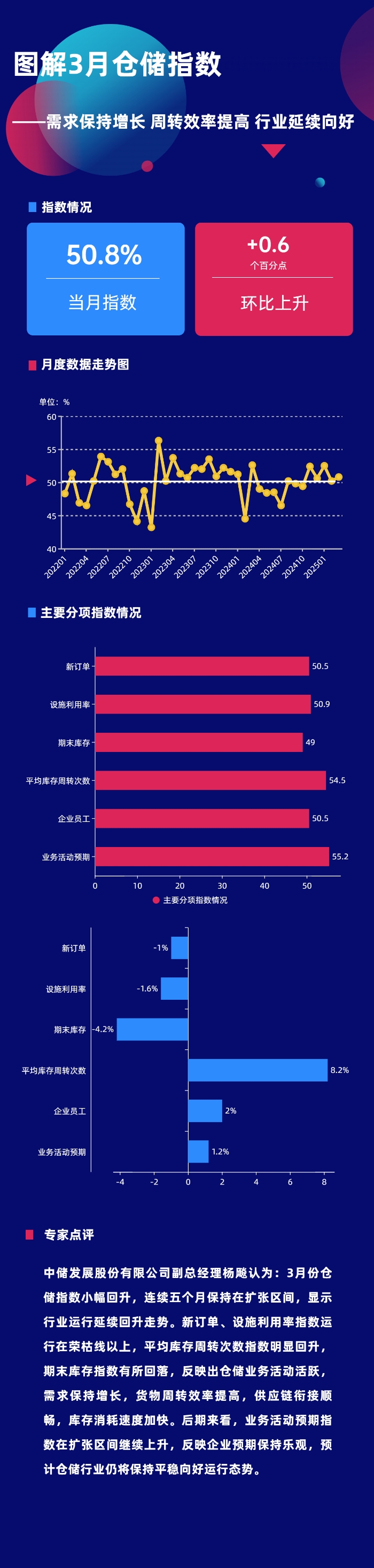 圖解3月份倉(cang) 儲(chu) 指數——需求保持增長 周轉效率提高 行業(ye) 延續向好